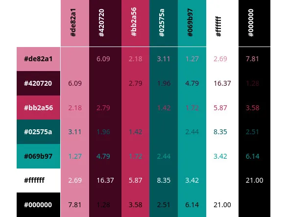 Lecture peu évidente des contrastes Grille des associations de couleurs avec les scores de contraste